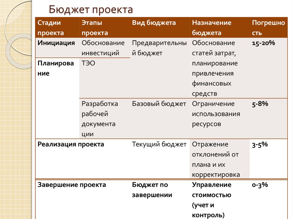 Бюджет проекта это документ