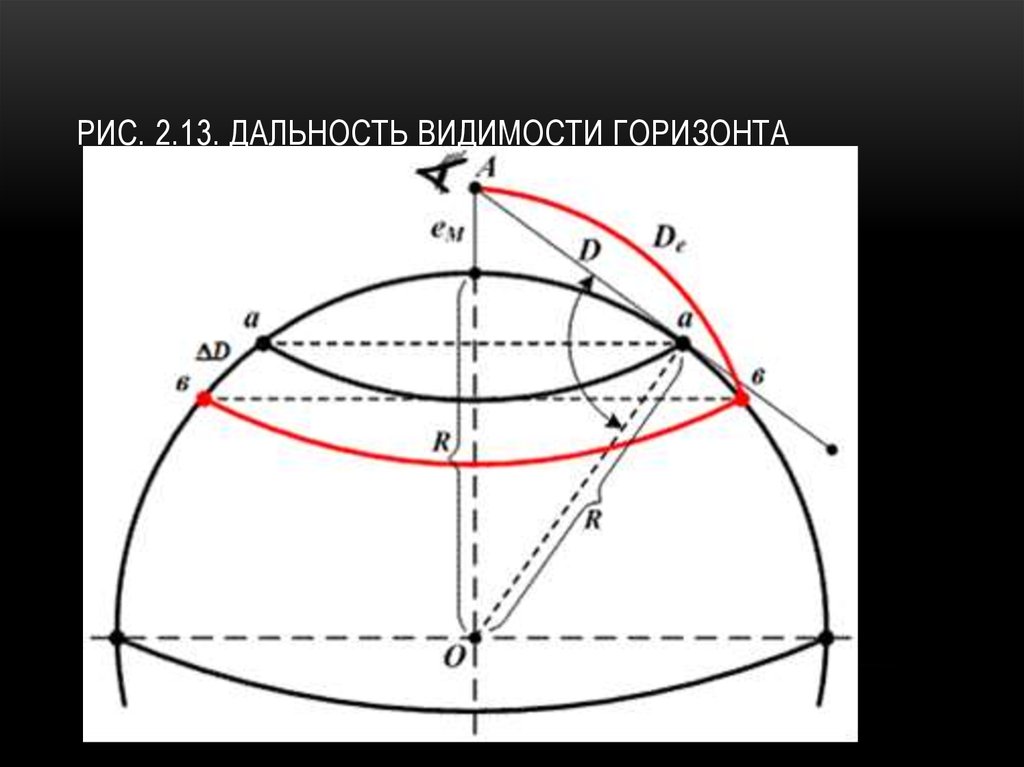 Дальность горизонта. Дальность аидимости горищониа. Дальность видимости горизонта. Видимый Горизонт. Радиус видимого горизонта.