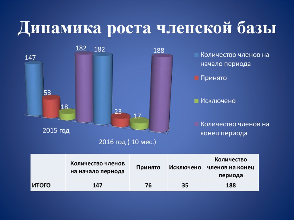 Динамика роста членской базы