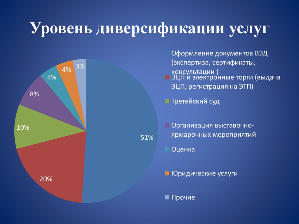 Уровень диверсификации услуг