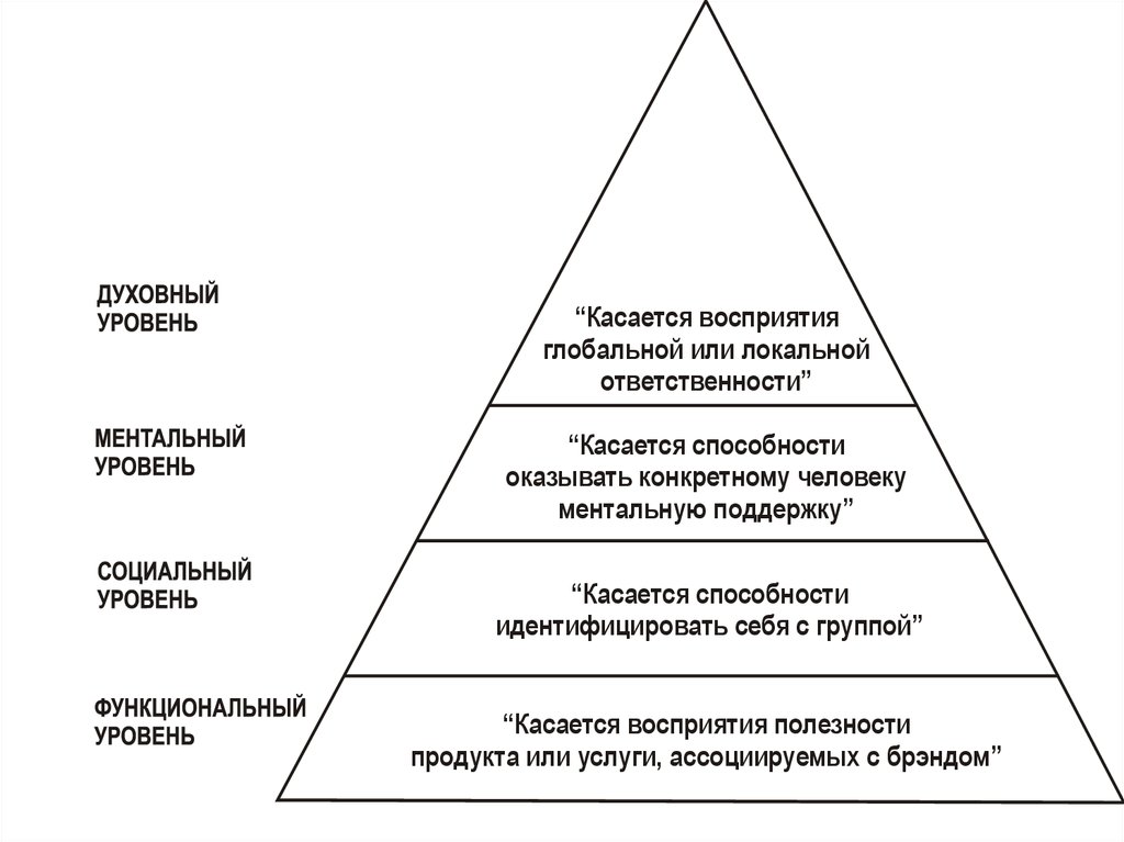 1 уровни социального управления. Уровни социальной структуры. Структурные уровни иерархии жилища. Структура уровня n.