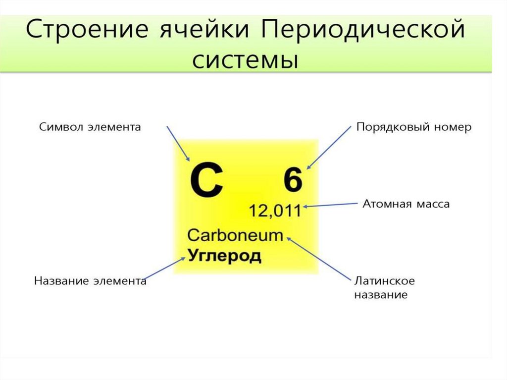 Атомный элемент 8. Структура ячейки периодической системы. Строение периодической системы таблица. Строение элементов таблицы Менделеева. Химический знак, Порядковый номер, атомная масса.