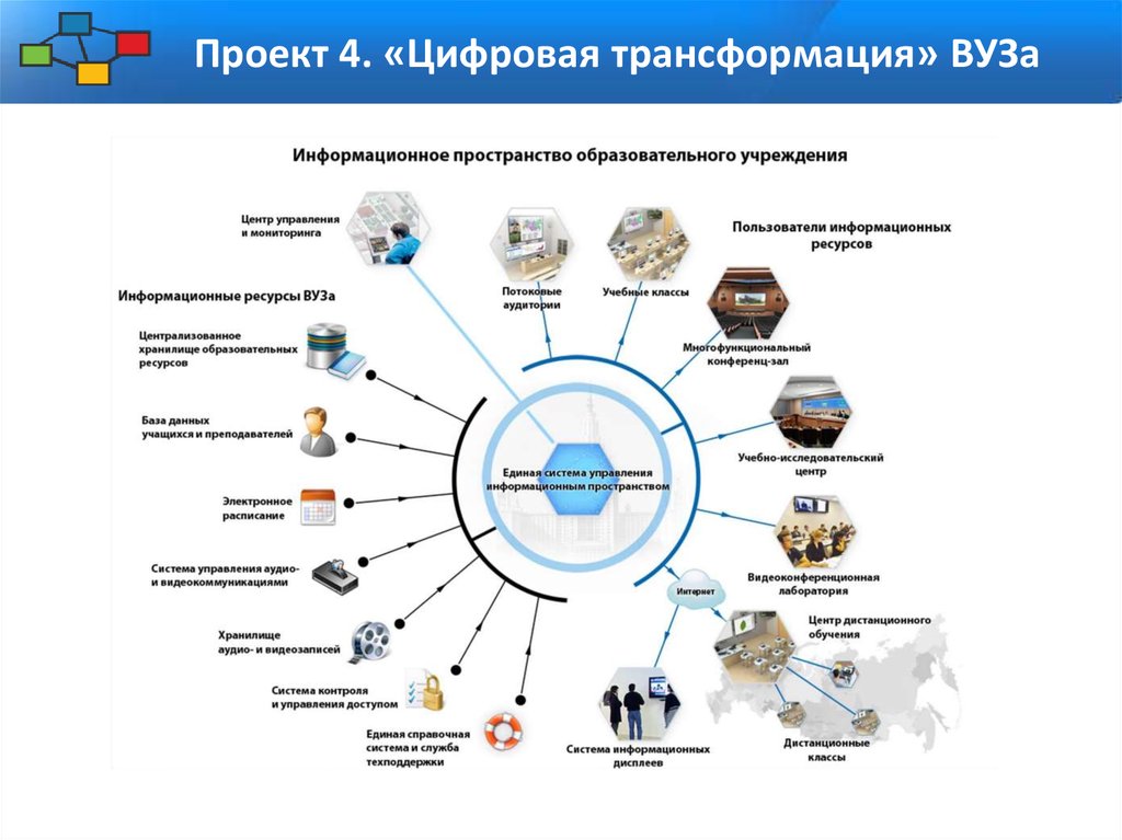 Сферы цифровой трансформации