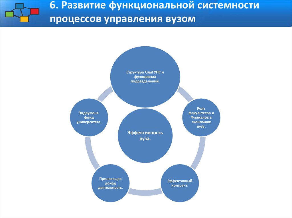 Функциональное развитие. Менеджмент и его место в управлении учебными заведениями. Формат развития функциональной. Структура САМГУПС.