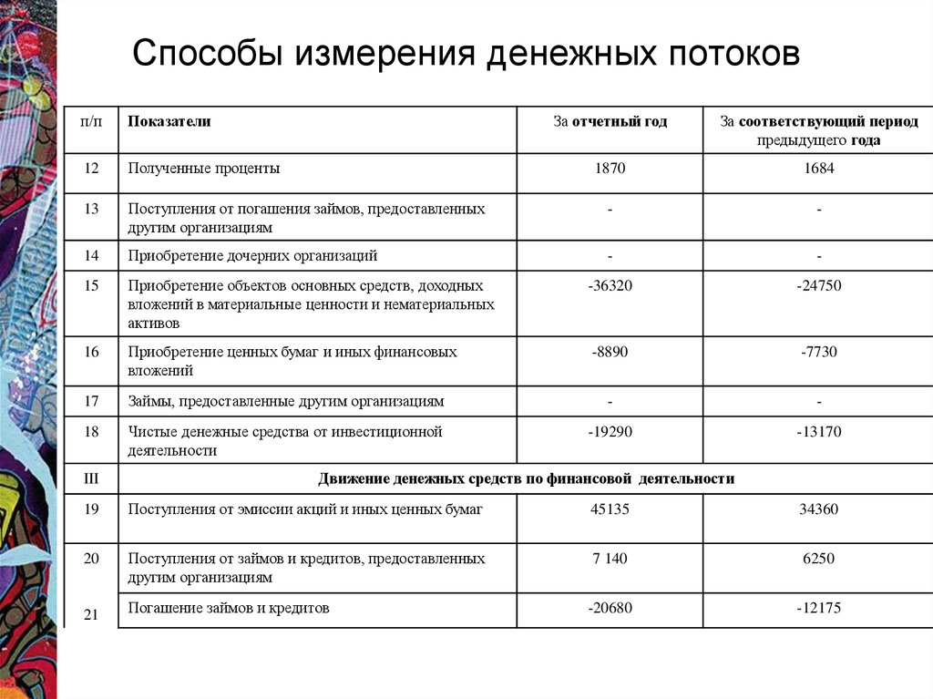 Анализ денежных потоков