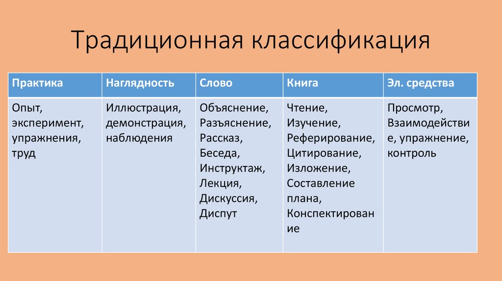 По Какому Принципу Классифицируются Традиционные Стили Общения