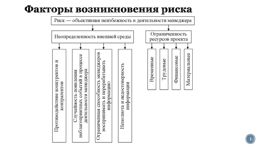 Фактор происхождения. Факторы возникновения рисков. Риски по факторам возникновения. Основные факторы возникновения риска. Факторы возникновения рисков производственной деятельности.