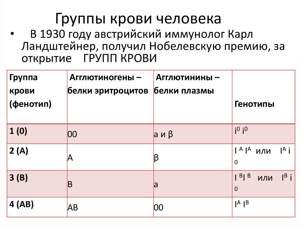 Проект наследование групп крови