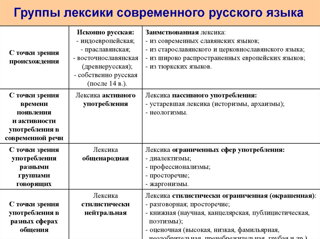 Сфера использования слов. Лексика с точки зрения сферы употребления таблица. Лексика с точки зрения ее употребления: нейтральная лексика. Таблица лексика современного русского языка. Группы лексики в русском языке.