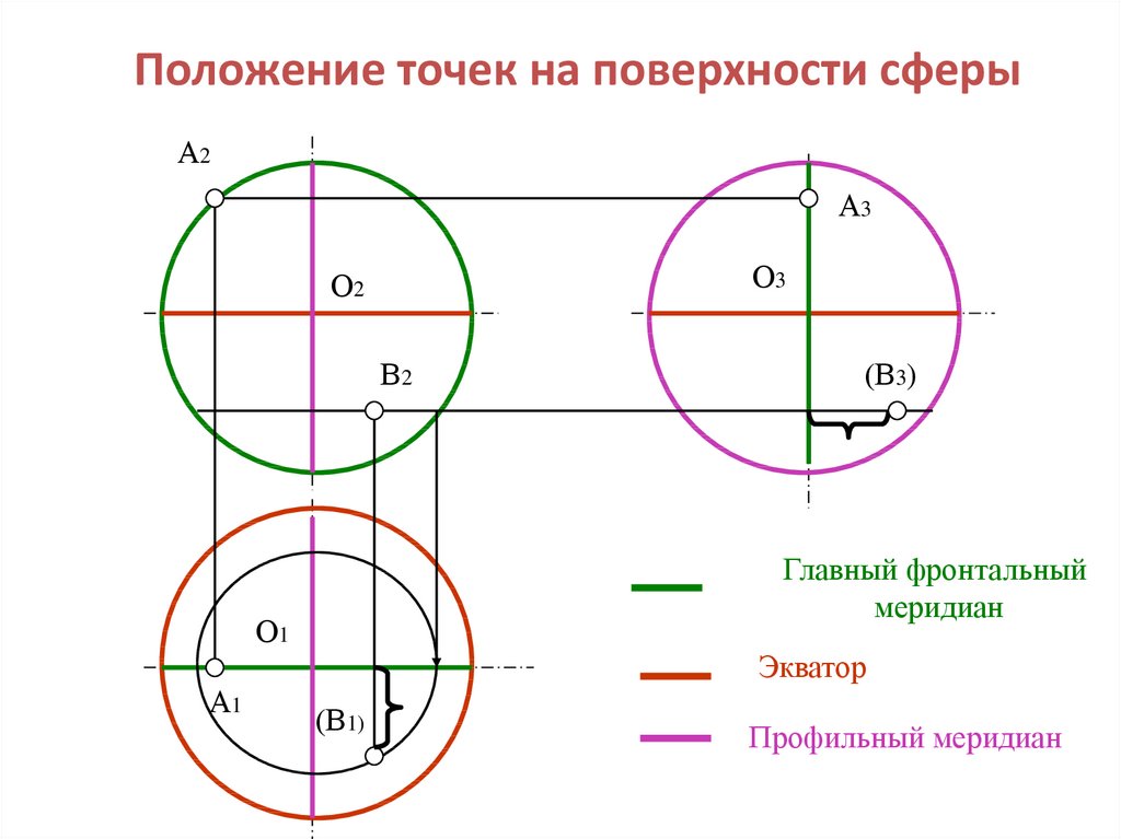 На чертеже точка а принадлежит сфере