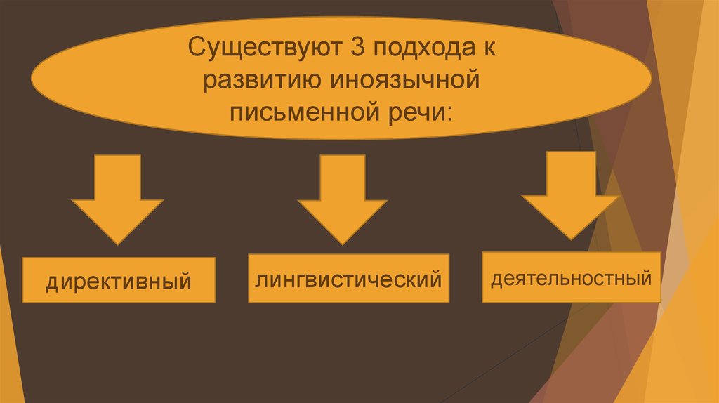 Уровни письменной речи. Иноязычная письменная речь это. Подходы к обучению письменной речи процесс продукт. Иноязычная письменная речь картинки. «Обеспечивает распознавание и хранение образов письменной речи»:.