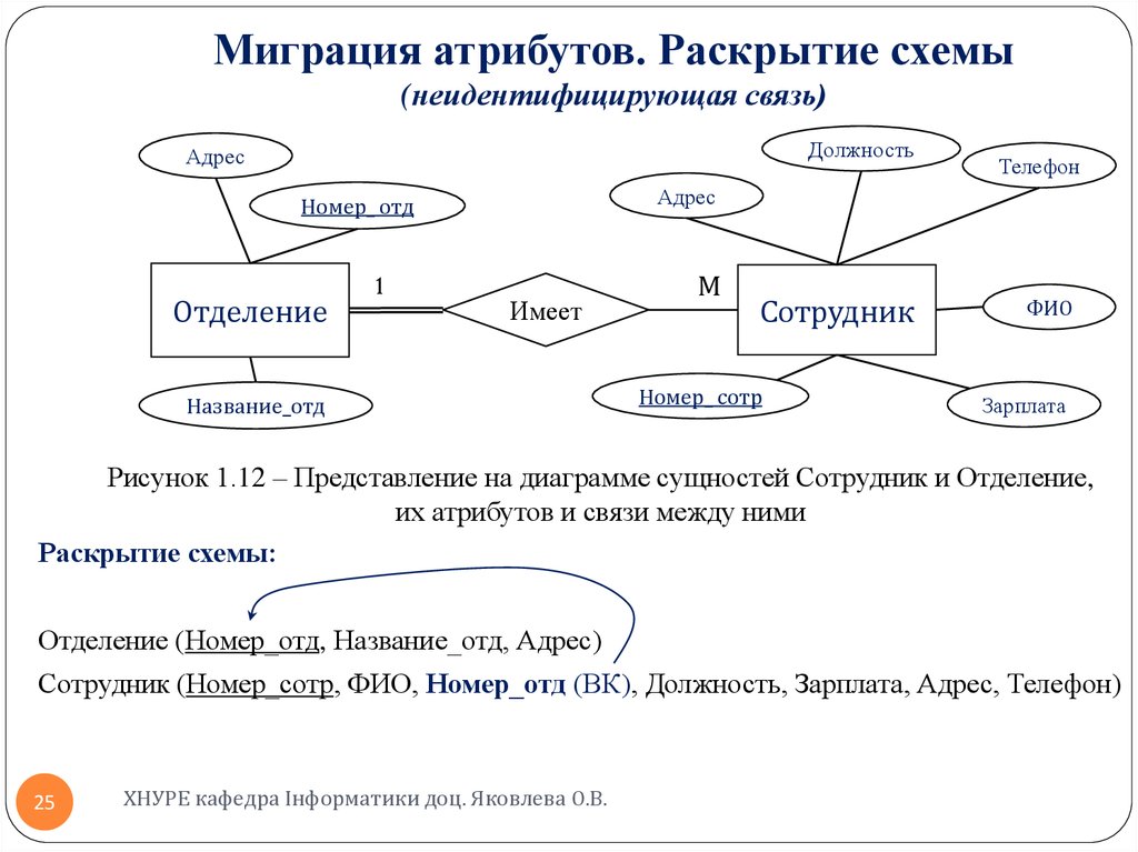 Раскрыта схема. Идентифицирующая и неидентифицирующая связь. Базы данных идентифицирующие и неидентифицирующие связи. Идентифицирующая связь БД. Миграция БД.