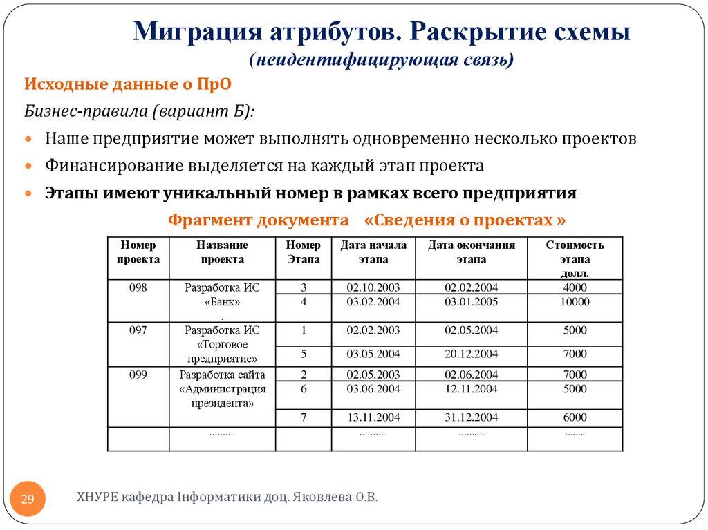 Исходный номер это. Миграция атрибутов. Идентифицирующие и неидентифицирующие связи в БД. Идентифицирующая связь и не идентифицирующая. Индефицирующая связь отличие.