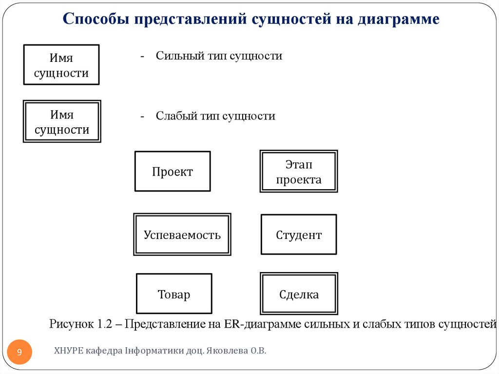 Сущность представлений