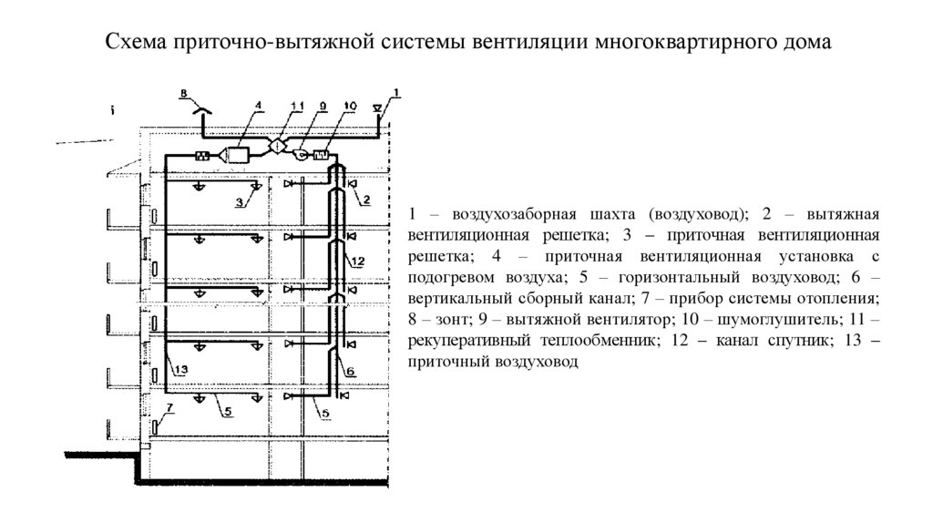 Схема приточно-вытяжной системы вентиляции многоквартирного дома