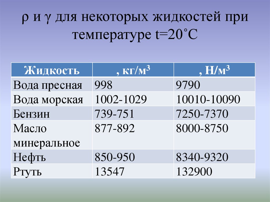 Какая жидкость при температуре. Удельный вес пресной воды. Удельный вес морской воды. Удельная плотность пресной воды. Основные параметры некоторых жидкостей.