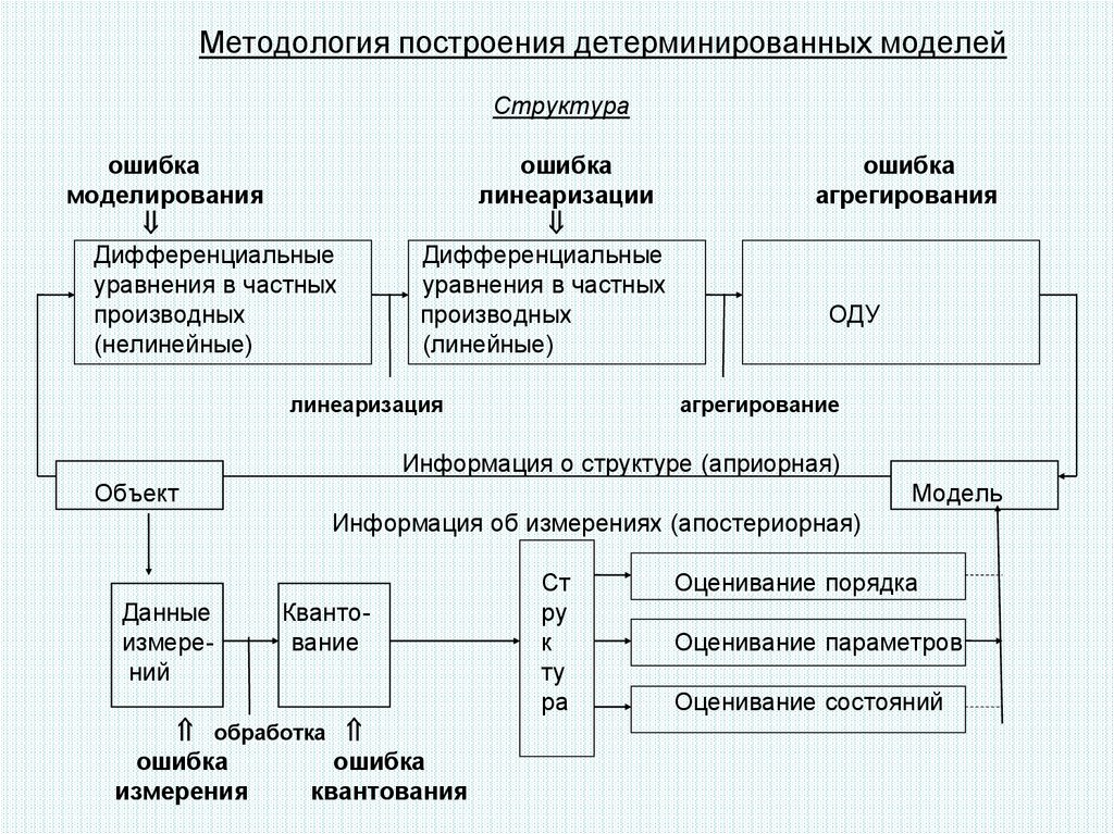 Структура моделирования