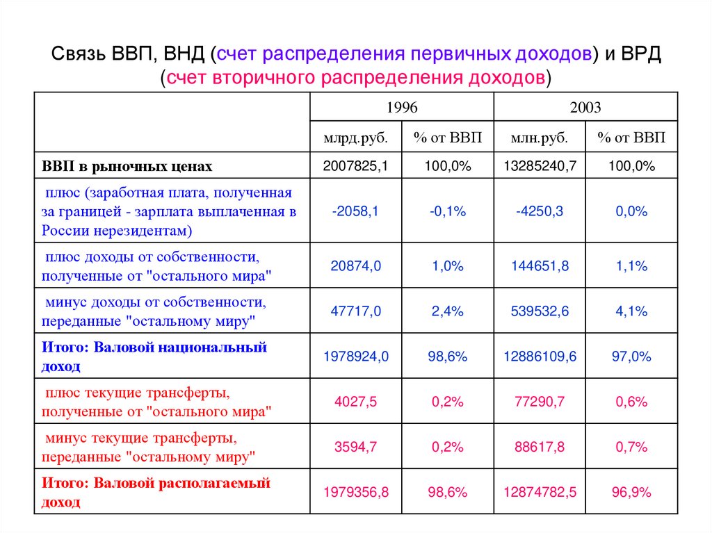 Доходы связи. Взаимосвязь ВВП И ВНД. Трансферты в ВВП. Валовой национальный доход по счету. Взаимосвязь ВВП И располагаемого дохода.