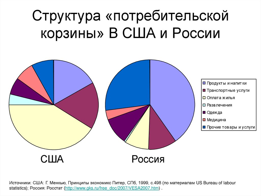 Потребительская корзина диаграмма