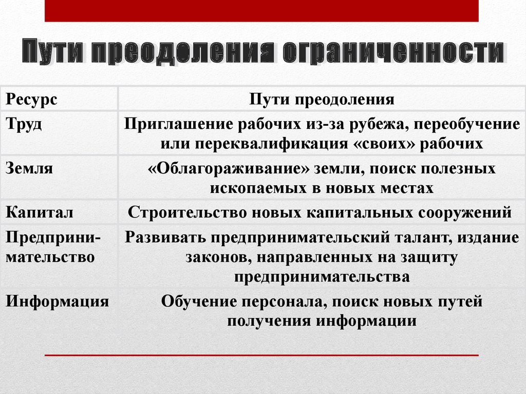 Ограниченность факторов. Пути преодоления ограниченности. Пути преодоления ограниченности факторов производства. Пути преодоления ограниченности капитала. Способы преодоления ограниченности труда.