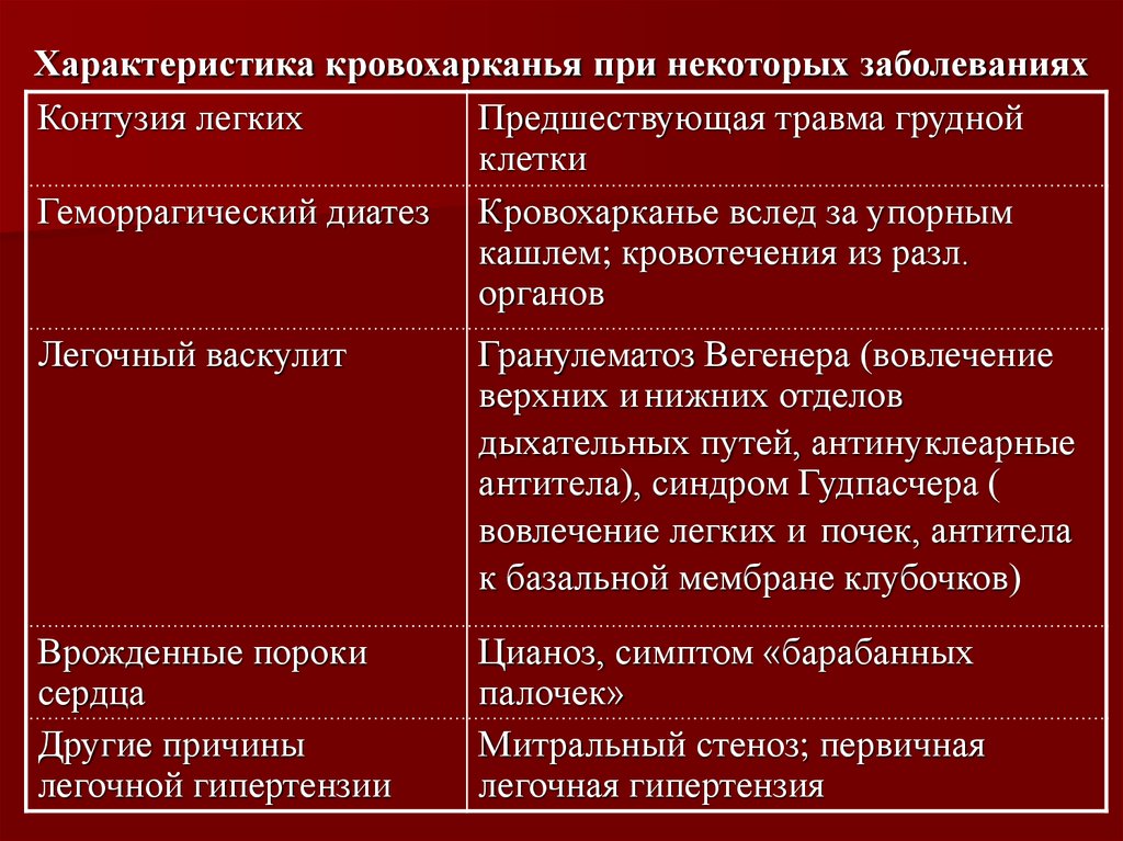 При некоторых заболеваниях. Характеристика кровохарканья при некоторых заболеваниях. Дифференциальный диагноз кровохарканье. Механизм развития кровохарканья. Характеристика кровохарканья при заболеваниях сердца.