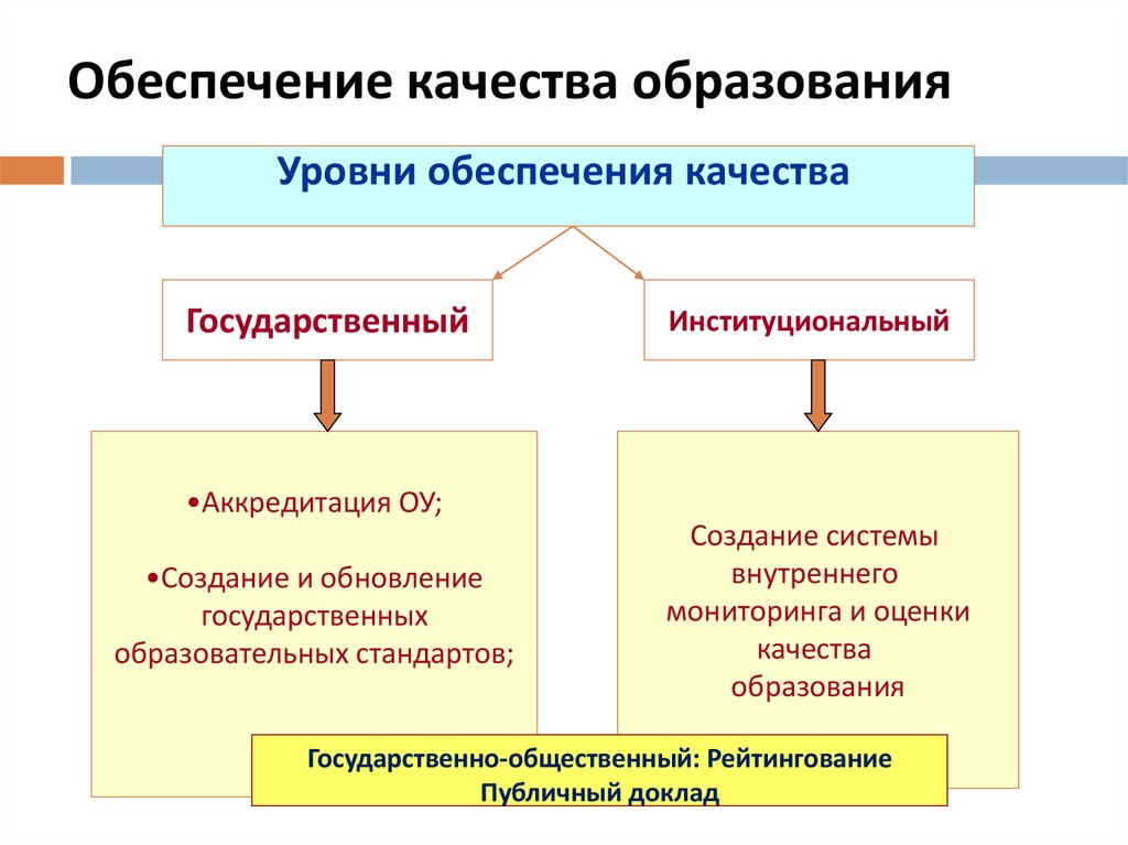 Проблемы обеспечения качества образования. Обеспечение качества образования. Обеспечение качества.