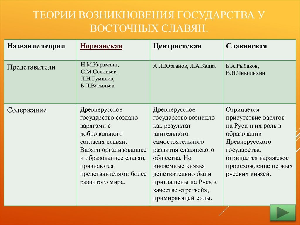 Реферат: Основные этапы создания государства на Украине