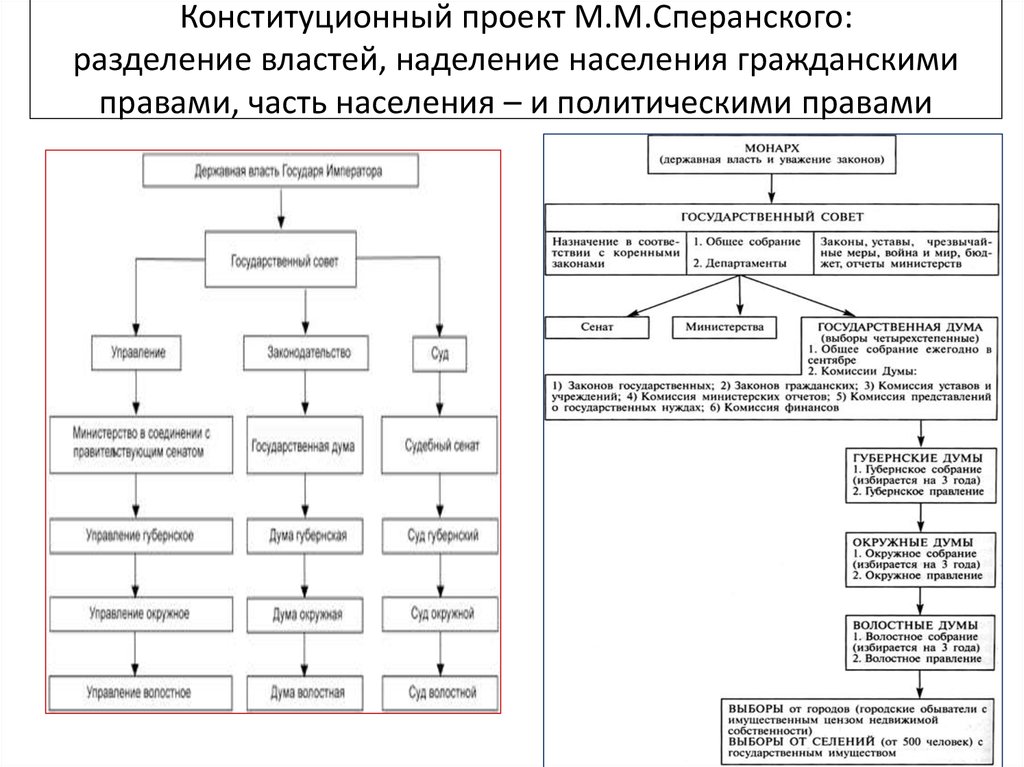 Либеральные проекты сперанского приходятся на правление