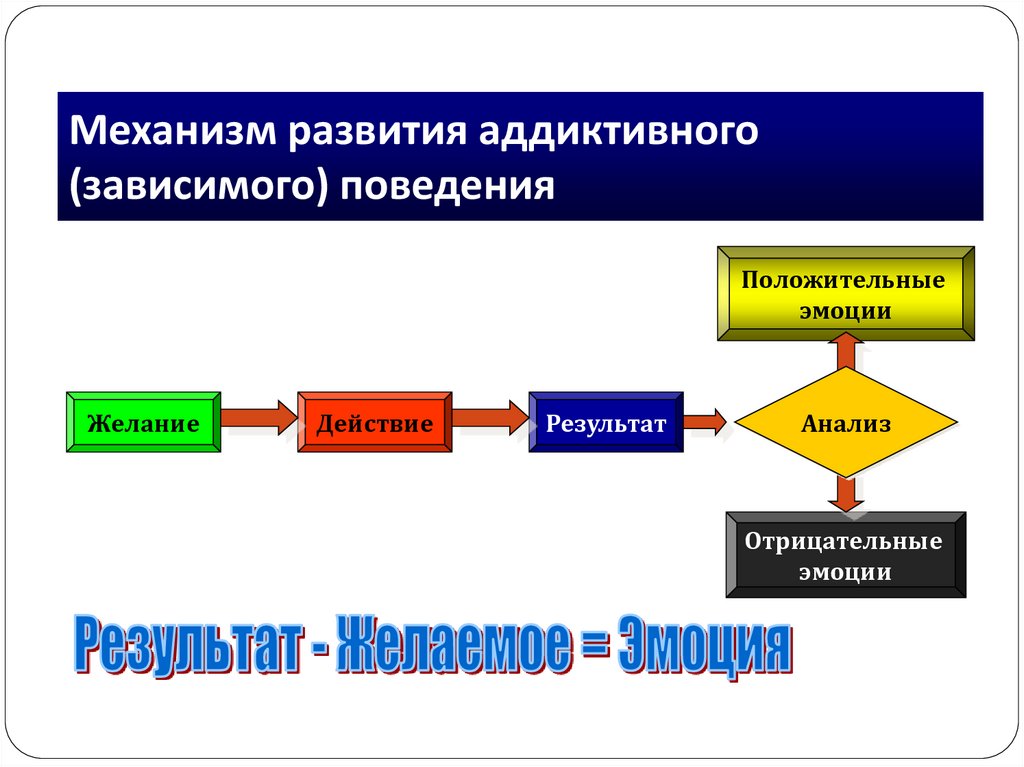 Зависимое поведение в подростковом возрасте причины способы преодоления презентация