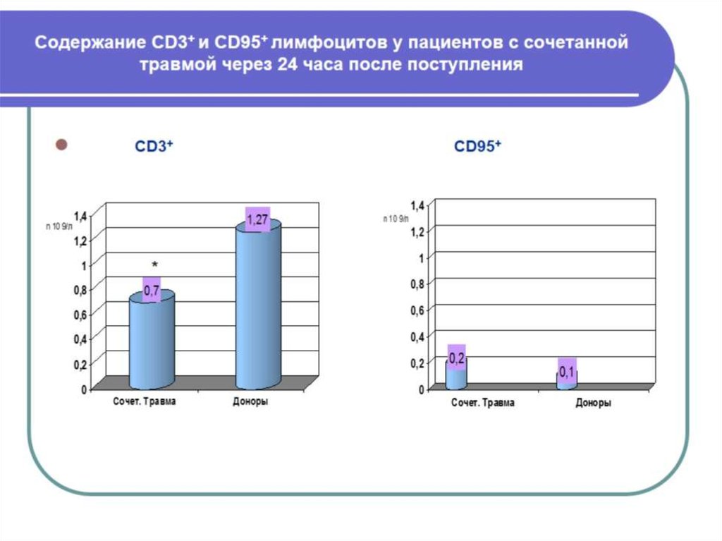 Содержание CD3+ и CD95+ лимфоцитов у пациентов с сочетанной травмой через 24 часа после поступления