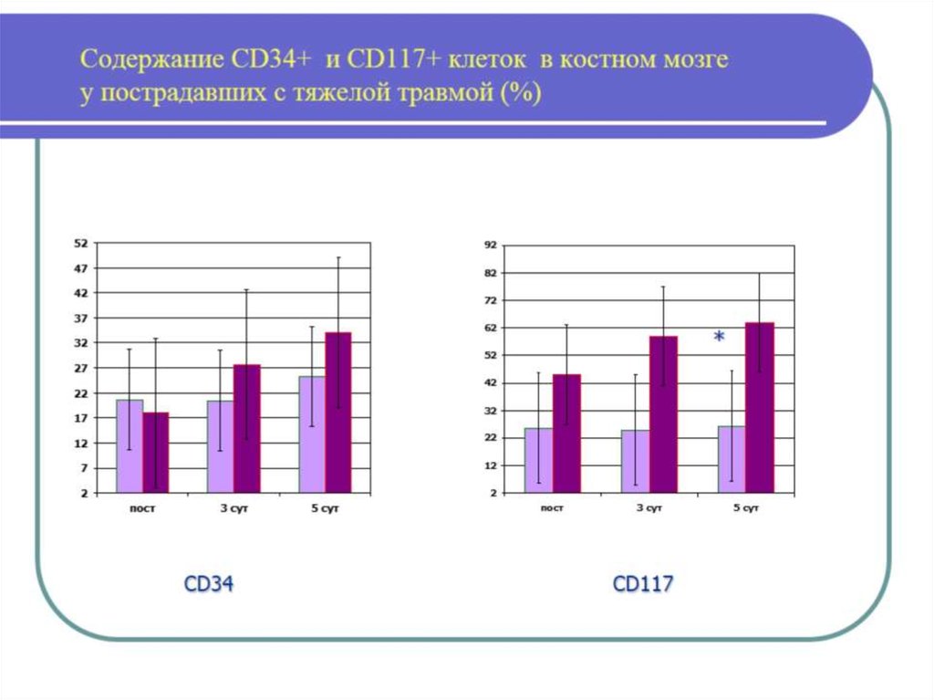 Содержание CD34+ и CD117+ клеток в костном мозге у пострадавших с тяжелой травмой (%)