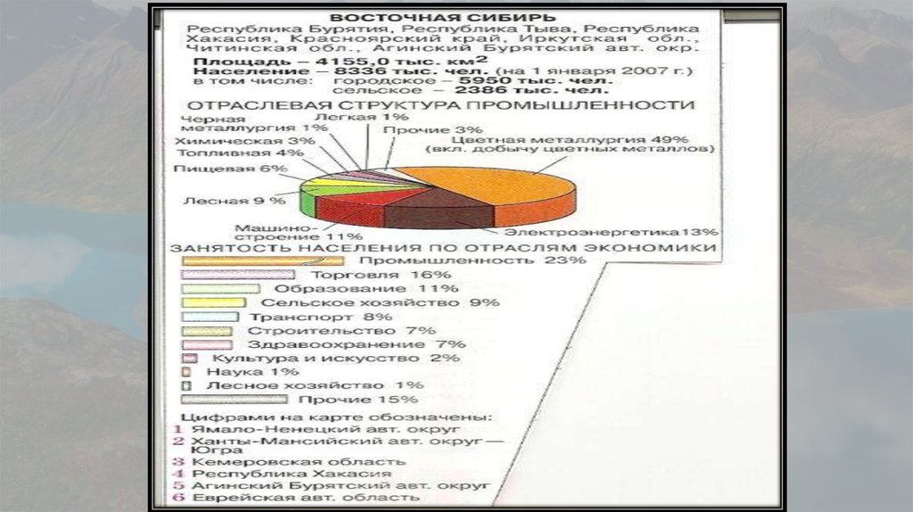 Реферат: Экономика географическая характеристика сельского хозяйства и транспорта Восточно - Сибирского э