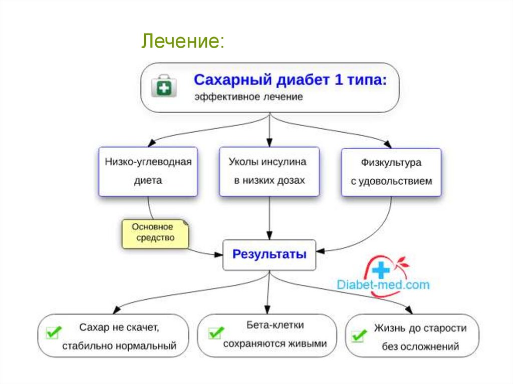 Схема лечения сахарного диабета