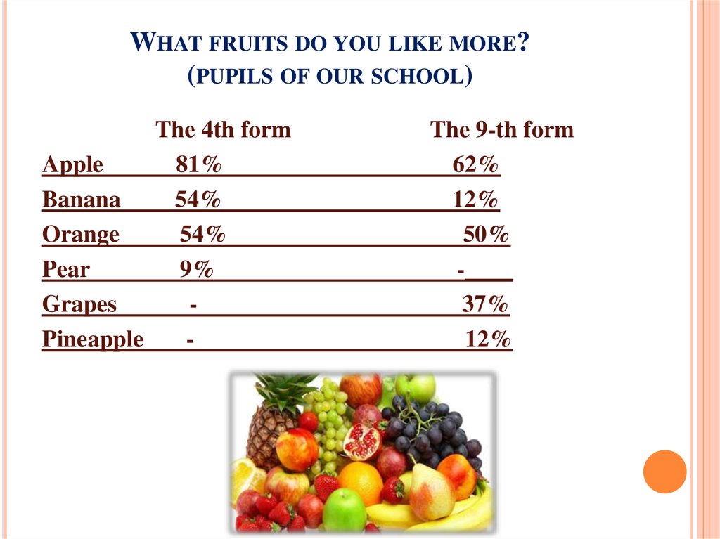What fruits do you like more? (pupils of our school)