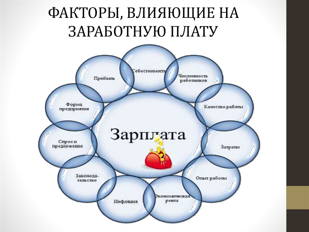 Факторы влияющие на заработную плату. Труд мужчины и труд женщины Истоки 7 класс схема в виде круга.