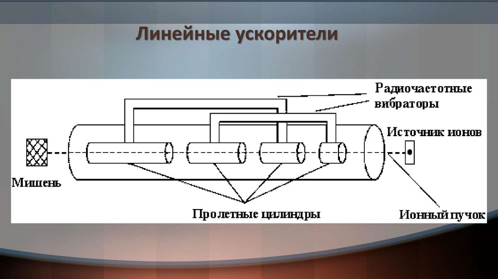 Лучевые линейные. Линейный ускоритель частиц схема. Линейный резонансный ускоритель. Схема устройства линейного ускорителя частиц. Принцип действия линейного ускорителя.