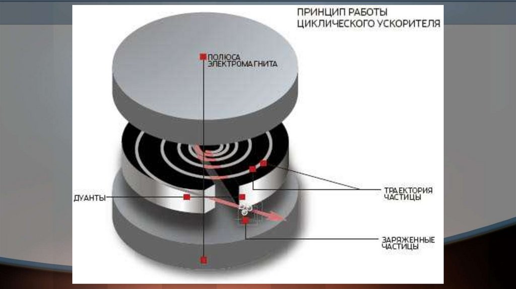 Ускорение частиц. Ускоритель частиц циклотрон. Циклотрон - ускоритель заряженных частиц. Устройство и принцип работы циклотрона. Циклотрон ускоритель схема.