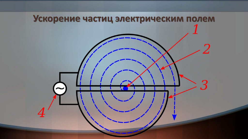 Ускоряющее магнитное поле. Циклотрон - ускоритель заряженных частиц. Ускорители заряженных частиц формула. Ускорение частицы в электрическом поле. Ускоренные заряженные частицы.