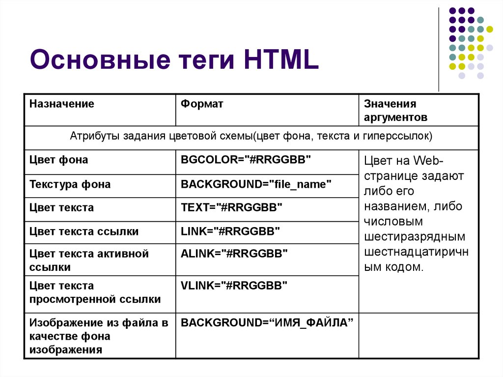 Контент теги. Основные Теги html. Теги html и их значение. Html основные Теги и их атрибуты. Теги в html и их назначения.