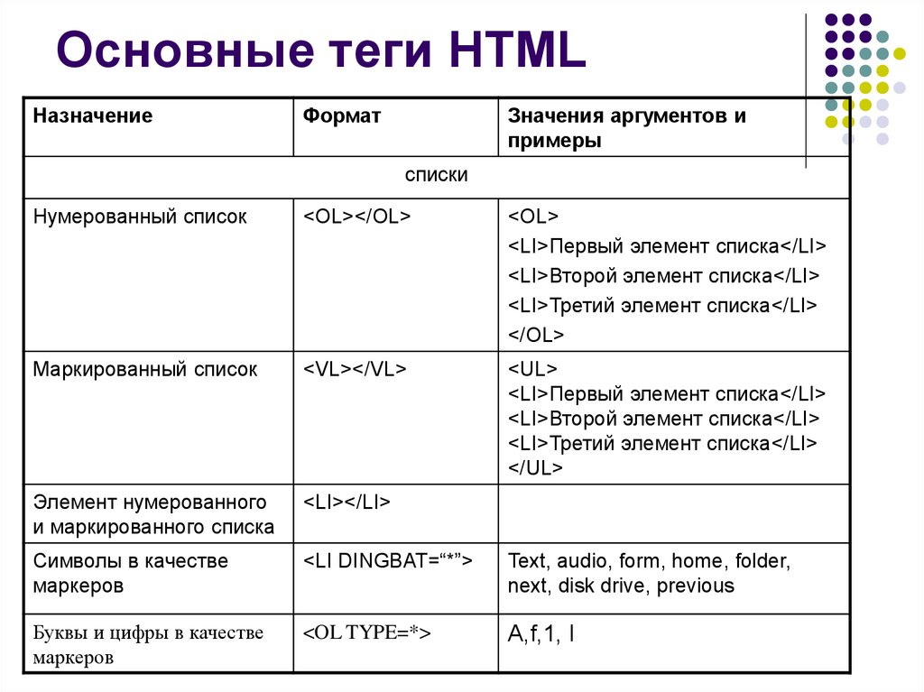 Основные Теги html. Html Теги список. Полужирный тег в html. Все Теги html выделения текста. Тег подчеркивание