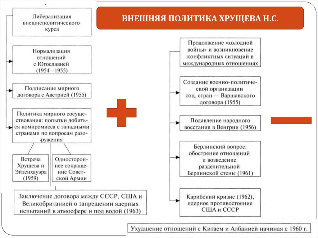 Плюсы политики. Таблица внешняя политика н.с Хрущева. Внешняя политика Хрущева кратко таблица. Основные направления внешней политики Хрущева схема. Основные направления внешней политики Хрущева таблица.