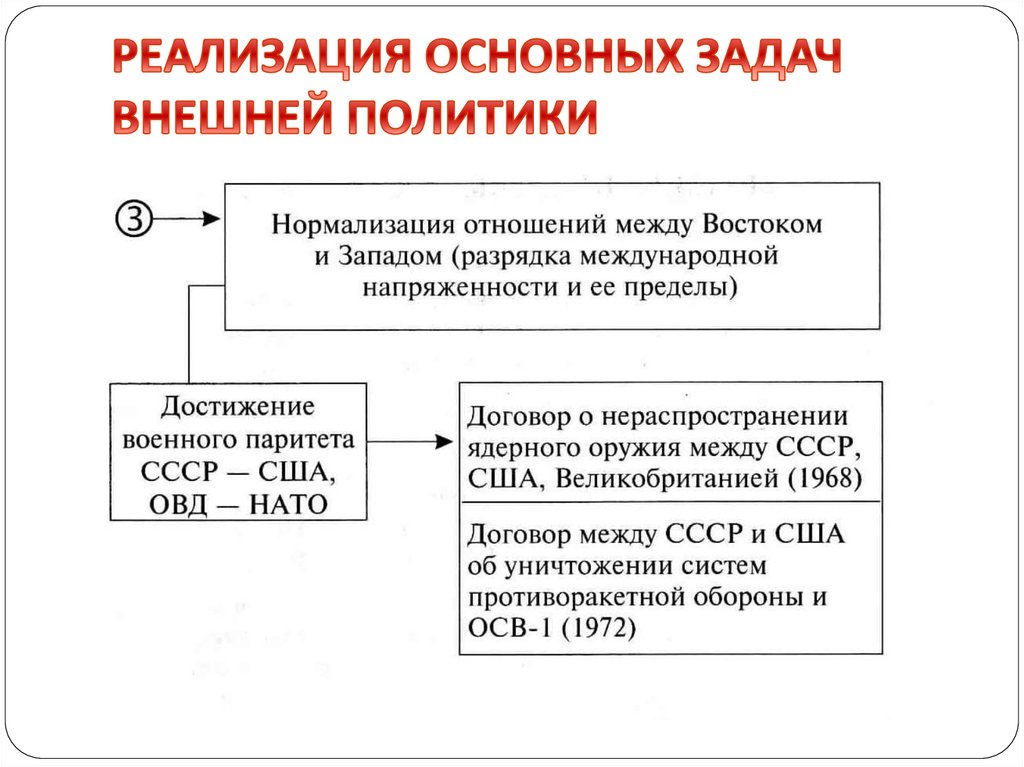 Внешняя политик ссср. Внешняя политика СССР В 60 годы таблица. Внешняя политика СССР В 60-80-Е гг таблица. Направление внешней политики СССР В 60-80. Внешняя политика СССР во второй половине 80-х гг.