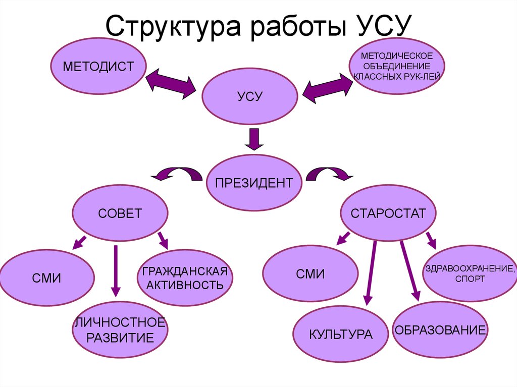 Структура работы. Структура работы в презентации. Структура работы рисунок. Структура вакансии.