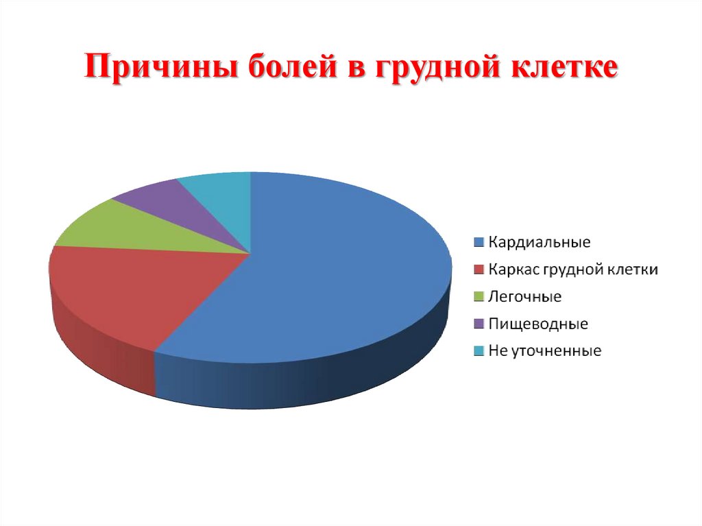 Боли в грудной клетке причины. Статистика болей в груди. Причины болевого синдрома в грудной клетке. Причины болезненности грудной клетки.