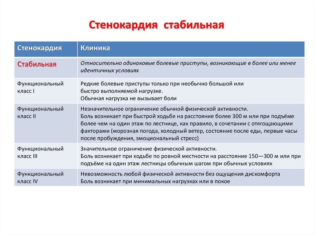 У пациента функциональный класс стенокардии. Синдромы стабильной стенокардии напряжения. Стабильная стенокардия болевой синдром. Клинические симптомы стабильной стенокардии семь признаков.