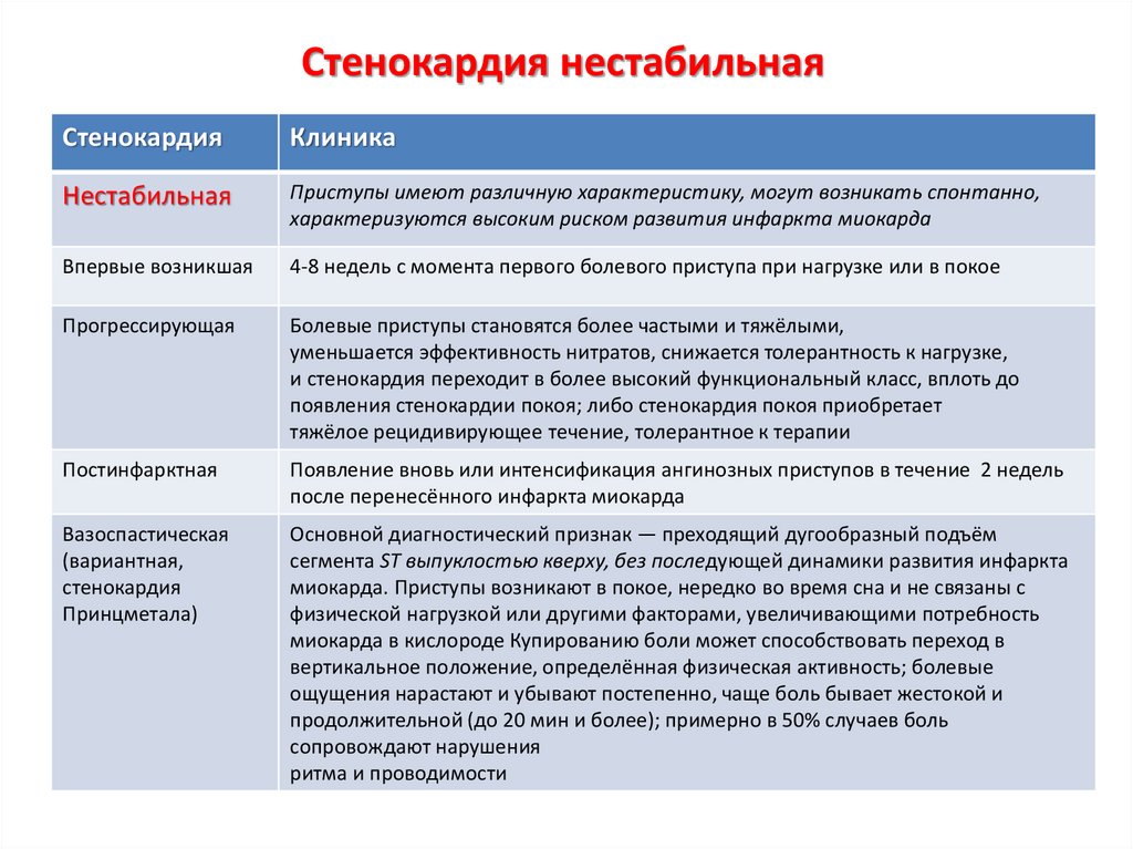 Схема лечения нестабильной стенокардии