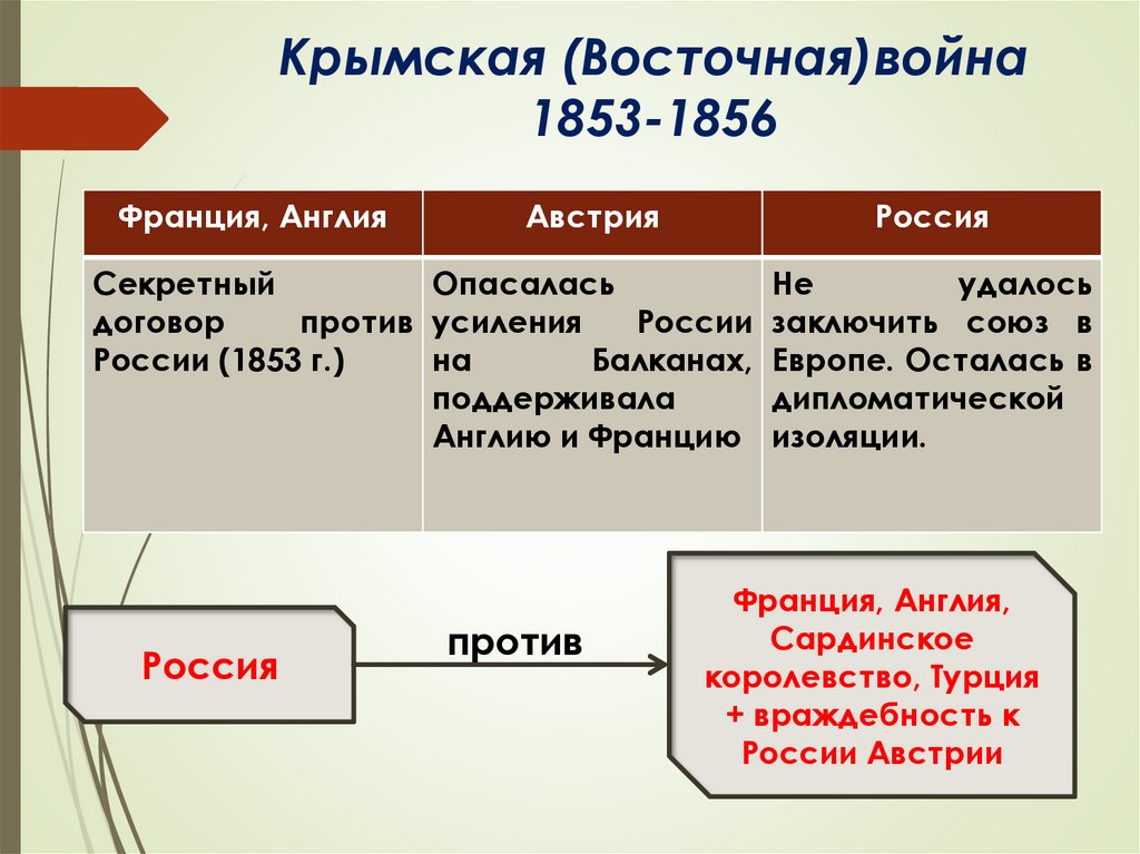Почему главный удар антироссийской коалиции был. Внешняя политика 1853-1856.