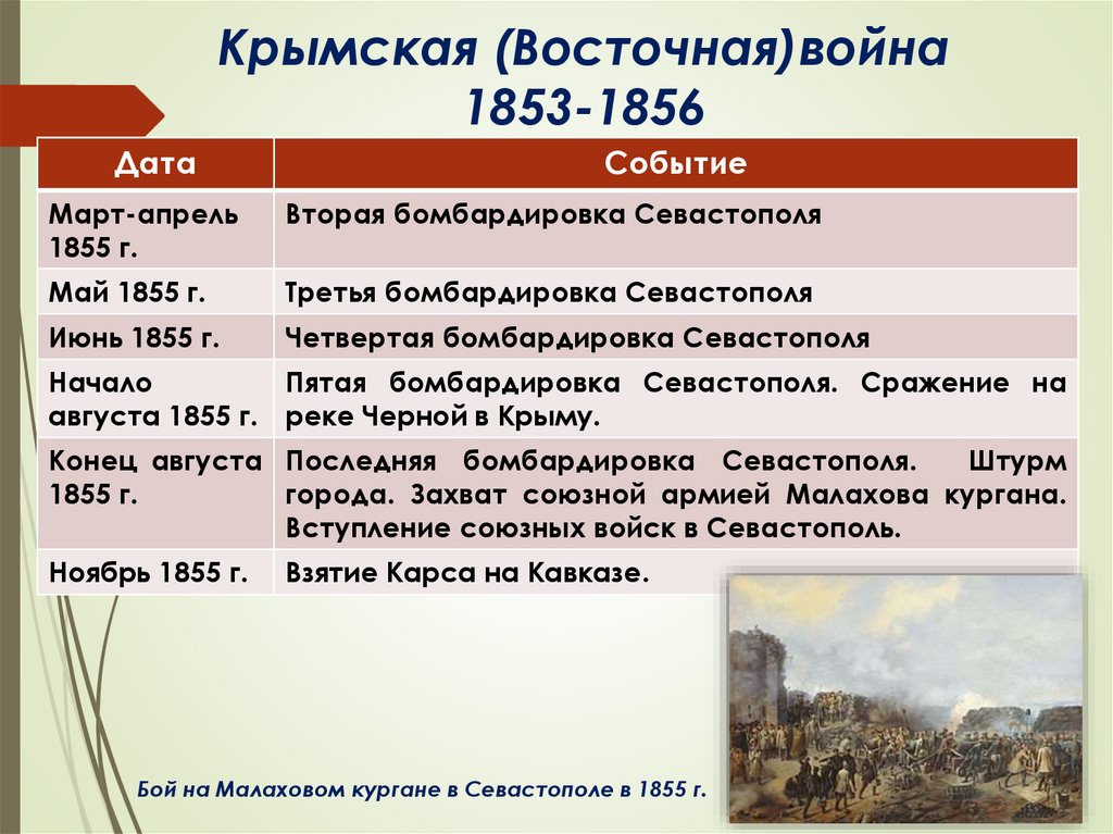 Почему главный удар антироссийской коалиции был. Основные события Крымской войны 1853-1856.