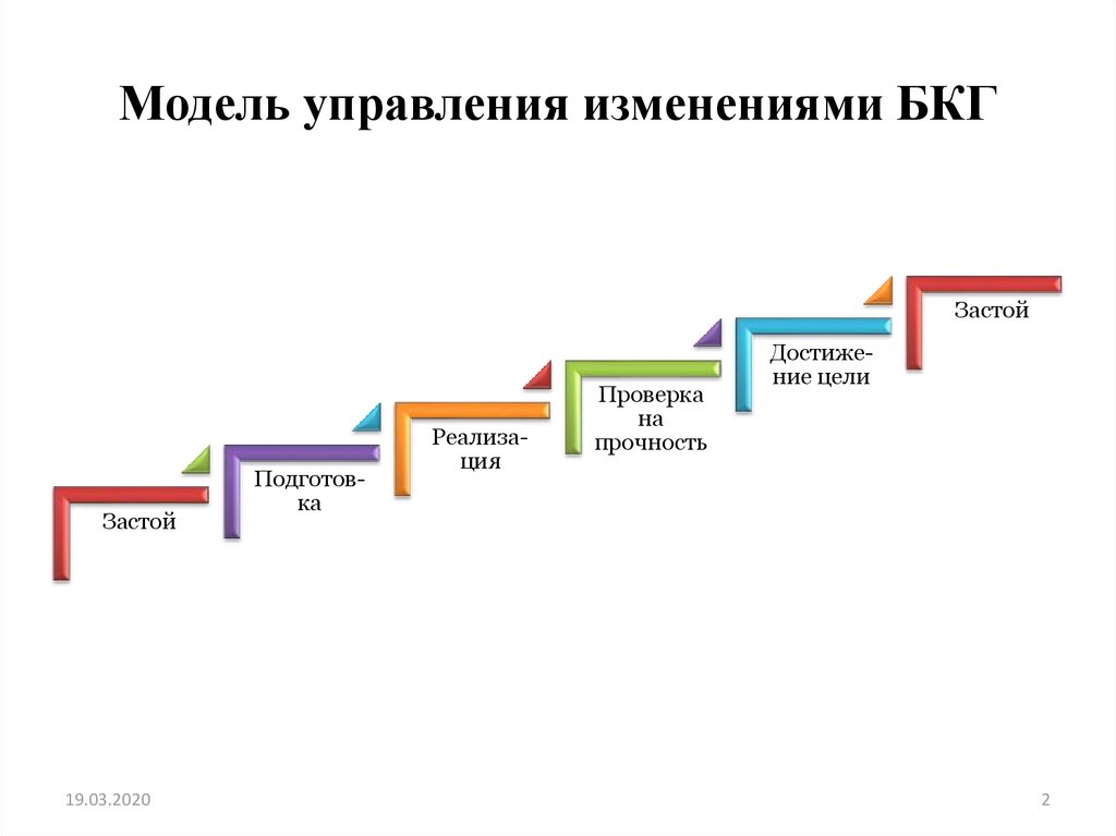 Принципы управления изменениями согласно взглядам руководства компании prosci