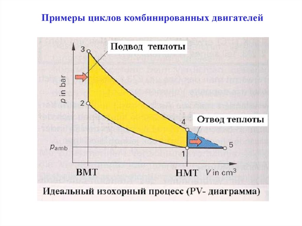 Циклы двс. Термодинамический цикл ДВС. Термодинамические циклы. Циклы ДВС термодинамика.